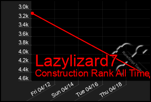 Total Graph of Lazylizard7
