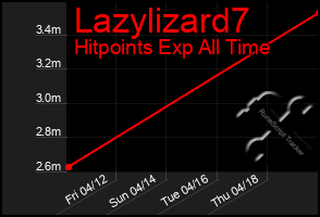 Total Graph of Lazylizard7