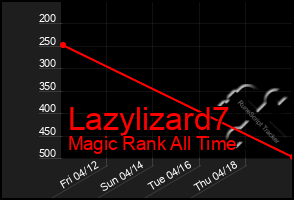 Total Graph of Lazylizard7