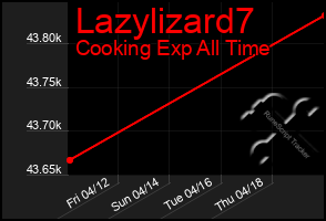 Total Graph of Lazylizard7