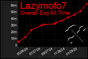 Total Graph of Lazymofo7