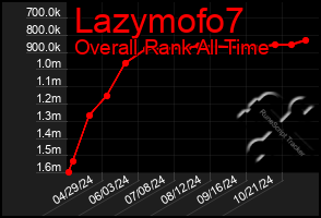 Total Graph of Lazymofo7