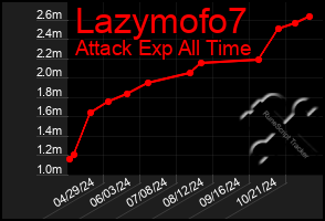 Total Graph of Lazymofo7