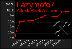 Total Graph of Lazymofo7