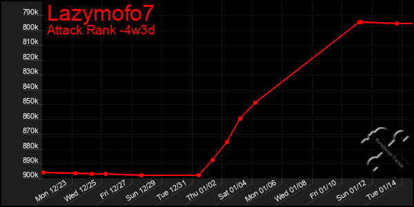 Last 31 Days Graph of Lazymofo7