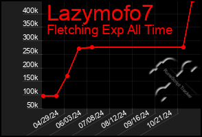 Total Graph of Lazymofo7