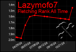 Total Graph of Lazymofo7