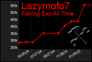 Total Graph of Lazymofo7