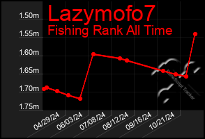 Total Graph of Lazymofo7