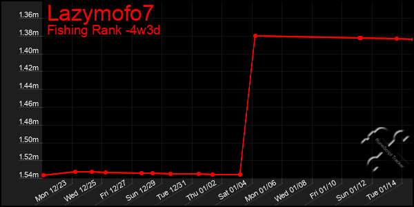 Last 31 Days Graph of Lazymofo7