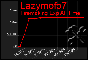 Total Graph of Lazymofo7