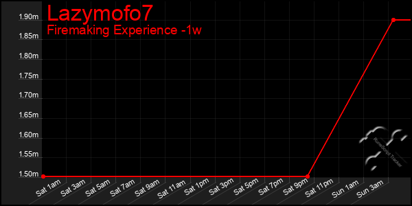 Last 7 Days Graph of Lazymofo7