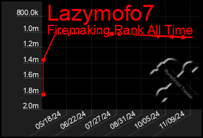 Total Graph of Lazymofo7