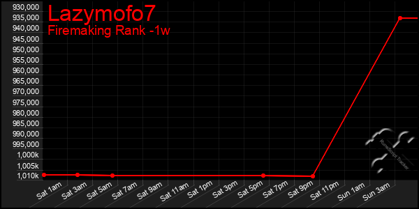 Last 7 Days Graph of Lazymofo7