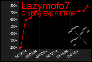 Total Graph of Lazymofo7