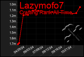 Total Graph of Lazymofo7