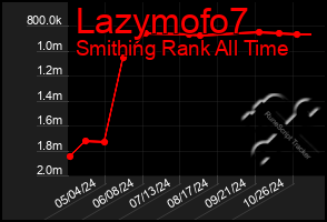 Total Graph of Lazymofo7