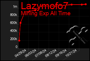 Total Graph of Lazymofo7