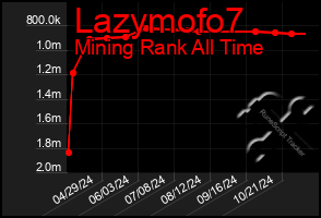 Total Graph of Lazymofo7