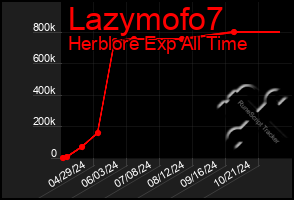 Total Graph of Lazymofo7