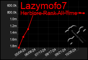 Total Graph of Lazymofo7