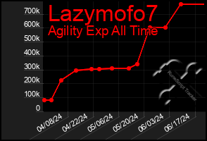 Total Graph of Lazymofo7
