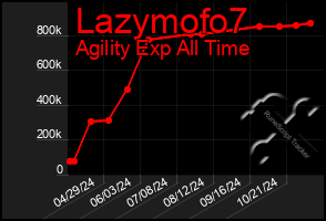 Total Graph of Lazymofo7