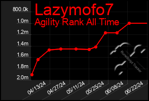 Total Graph of Lazymofo7