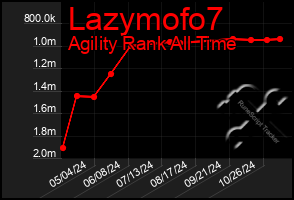 Total Graph of Lazymofo7