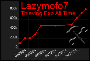 Total Graph of Lazymofo7