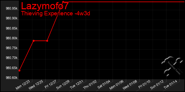 Last 31 Days Graph of Lazymofo7