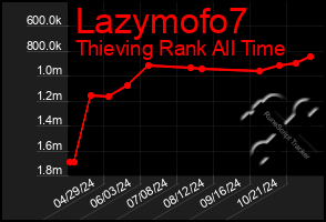 Total Graph of Lazymofo7