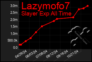 Total Graph of Lazymofo7