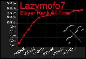 Total Graph of Lazymofo7