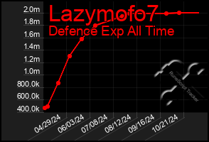 Total Graph of Lazymofo7