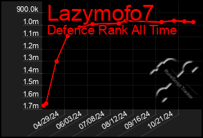 Total Graph of Lazymofo7