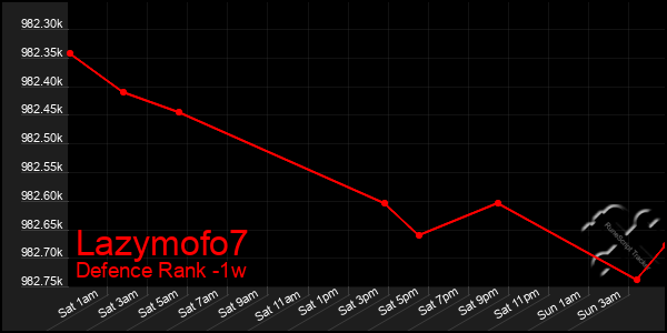 Last 7 Days Graph of Lazymofo7