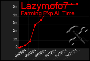 Total Graph of Lazymofo7