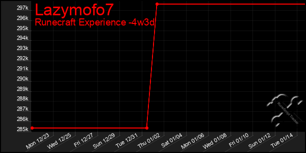 Last 31 Days Graph of Lazymofo7