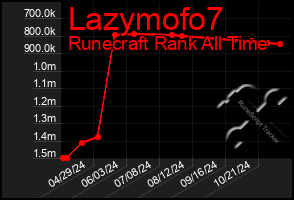 Total Graph of Lazymofo7