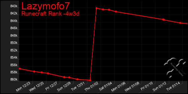 Last 31 Days Graph of Lazymofo7