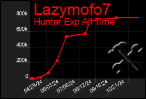 Total Graph of Lazymofo7