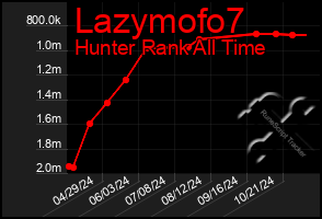 Total Graph of Lazymofo7