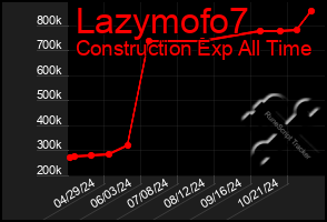 Total Graph of Lazymofo7