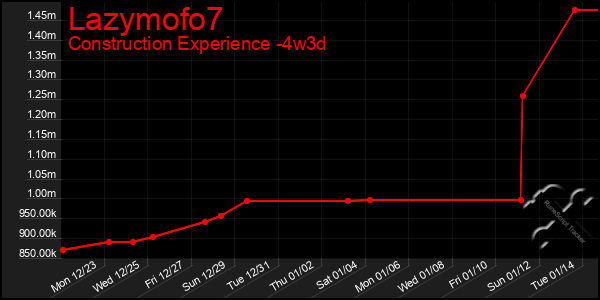 Last 31 Days Graph of Lazymofo7