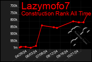 Total Graph of Lazymofo7