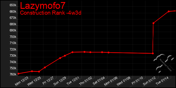 Last 31 Days Graph of Lazymofo7