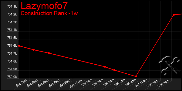 Last 7 Days Graph of Lazymofo7