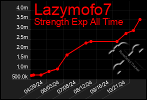 Total Graph of Lazymofo7