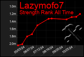 Total Graph of Lazymofo7